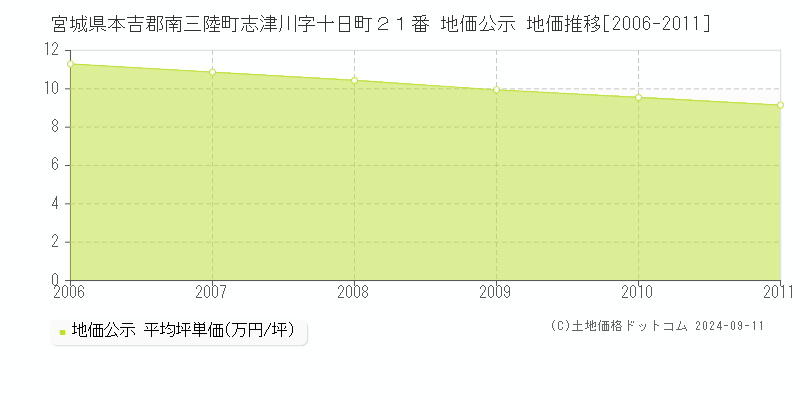 宮城県本吉郡南三陸町志津川字十日町２１番 地価公示 地価推移[2006-2011]