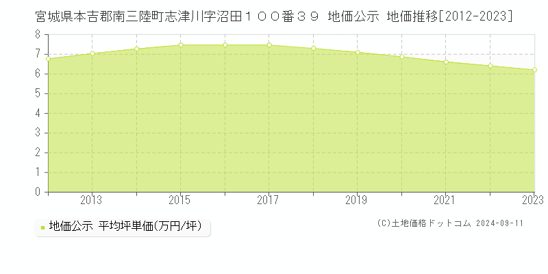 宮城県本吉郡南三陸町志津川字沼田１００番３９ 地価公示 地価推移[2012-2023]