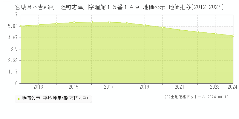 宮城県本吉郡南三陸町志津川字廻館１５番１４９ 公示地価 地価推移[2012-2024]