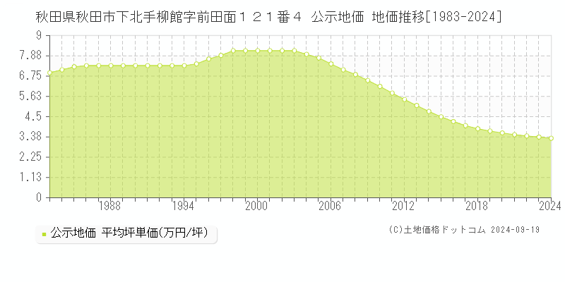 秋田県秋田市下北手柳館字前田面１２１番４ 公示地価 地価推移[1983-2024]