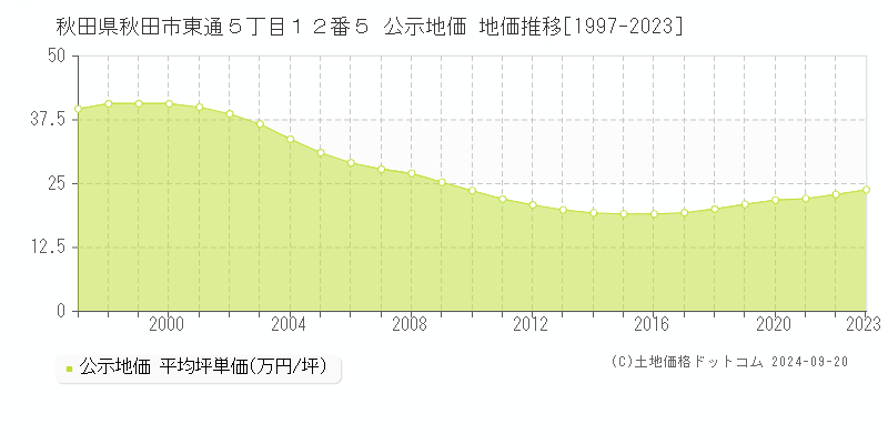 秋田県秋田市東通５丁目１２番５ 公示地価 地価推移[1997-2023]