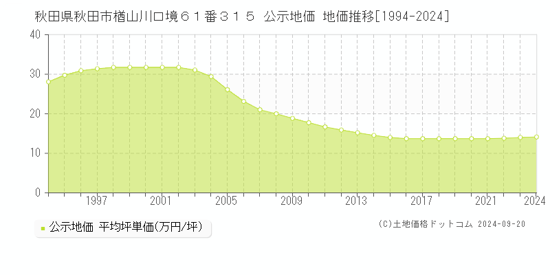 秋田県秋田市楢山川口境６１番３１５ 公示地価 地価推移[1994-2023]