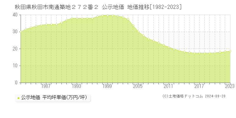 秋田県秋田市南通築地２７２番２ 公示地価 地価推移[1982-2023]