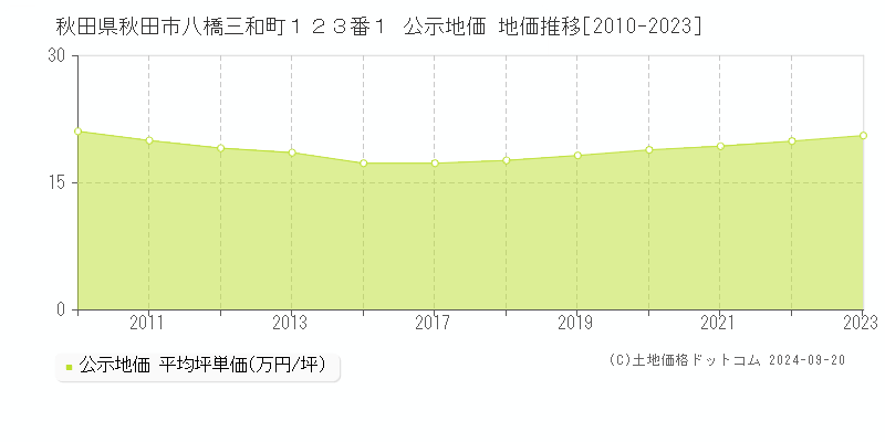 秋田県秋田市八橋三和町１２３番１ 公示地価 地価推移[2010-2023]