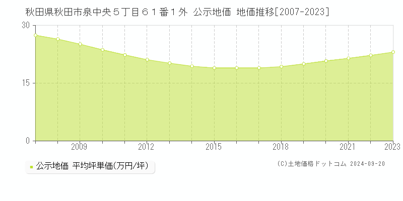 秋田県秋田市泉中央５丁目６１番１外 公示地価 地価推移[2007-2023]