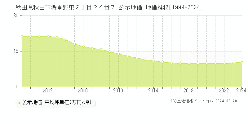 秋田県秋田市将軍野東２丁目２４番７ 公示地価 地価推移[1999-2023]