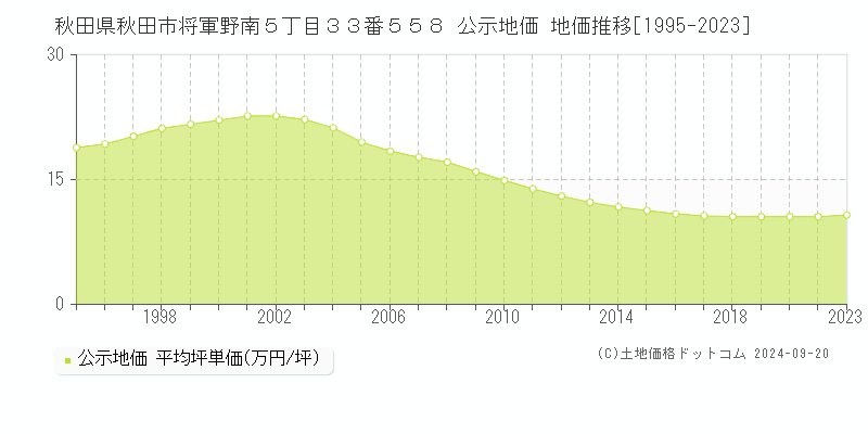 秋田県秋田市将軍野南５丁目３３番５５８ 公示地価 地価推移[1995-2023]