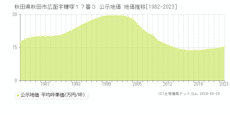 秋田県秋田市広面字糠塚１７番３ 公示地価 地価推移[1982-2023]