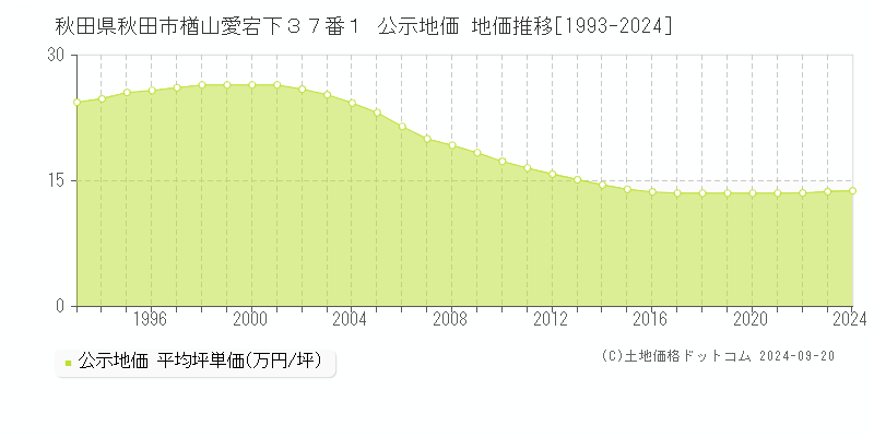 秋田県秋田市楢山愛宕下３７番１ 公示地価 地価推移[1993-2024]