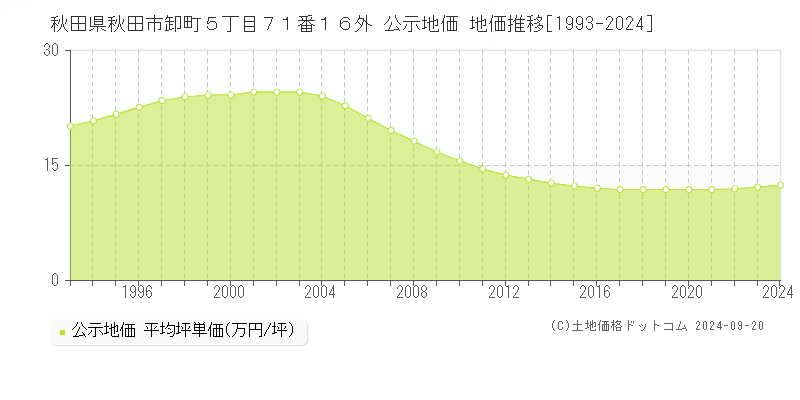 秋田県秋田市卸町５丁目７１番１６外 公示地価 地価推移[1993-2024]