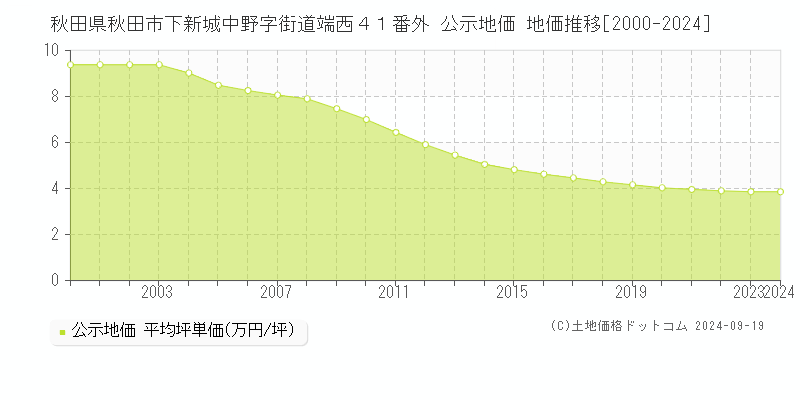 秋田県秋田市下新城中野字街道端西４１番外 公示地価 地価推移[2000-2024]