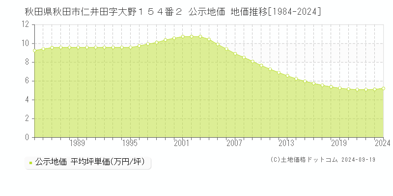 秋田県秋田市仁井田字大野１５４番２ 公示地価 地価推移[1984-2024]