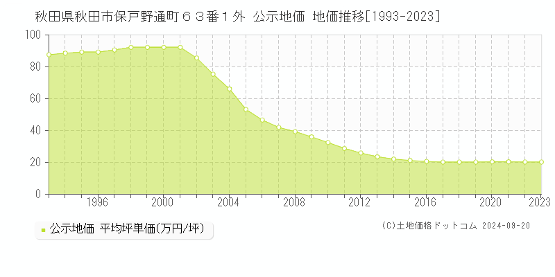 秋田県秋田市保戸野通町６３番１外 公示地価 地価推移[1993-2023]