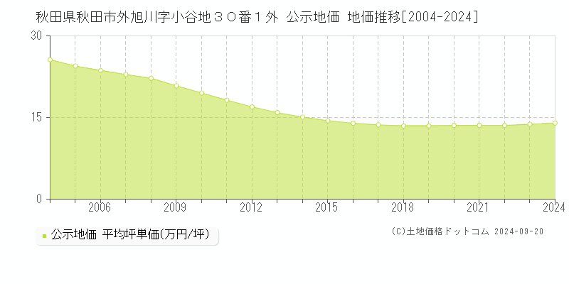 秋田県秋田市外旭川字小谷地３０番１外 公示地価 地価推移[2004-2024]