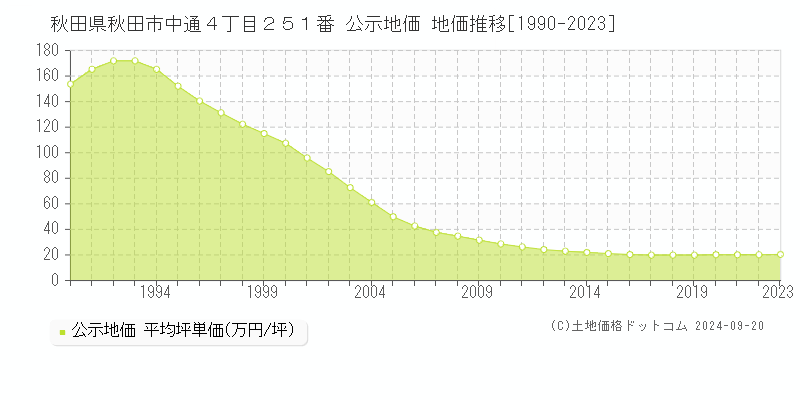 秋田県秋田市中通４丁目２５１番 公示地価 地価推移[1990-2023]