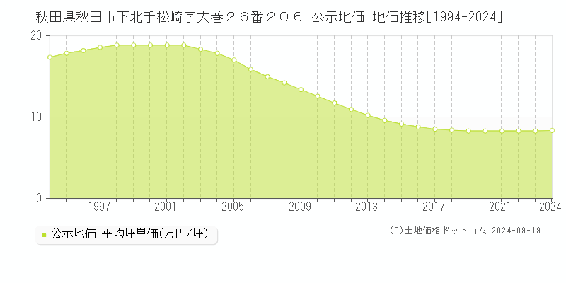 秋田県秋田市下北手松崎字大巻２６番２０６ 公示地価 地価推移[1994-2024]