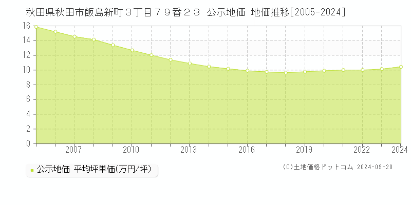 秋田県秋田市飯島新町３丁目７９番２３ 公示地価 地価推移[2005-2024]