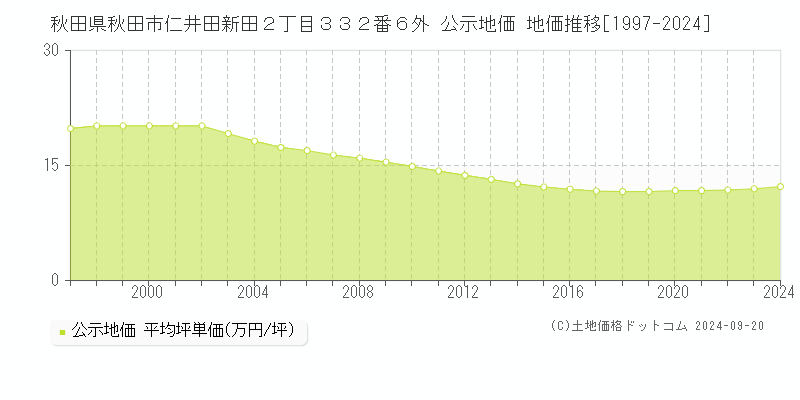 秋田県秋田市仁井田新田２丁目３３２番６外 公示地価 地価推移[1997-2024]