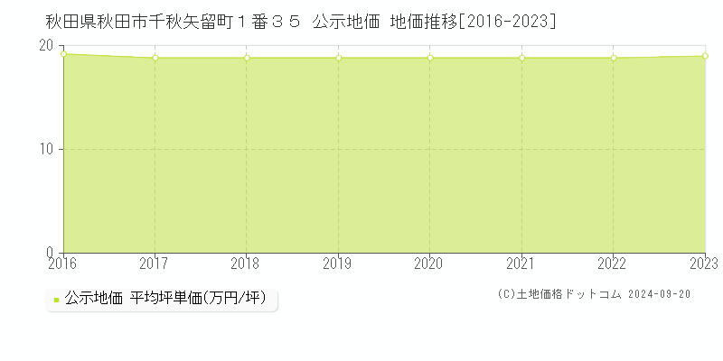 秋田県秋田市千秋矢留町１番３５ 公示地価 地価推移[2016-2023]