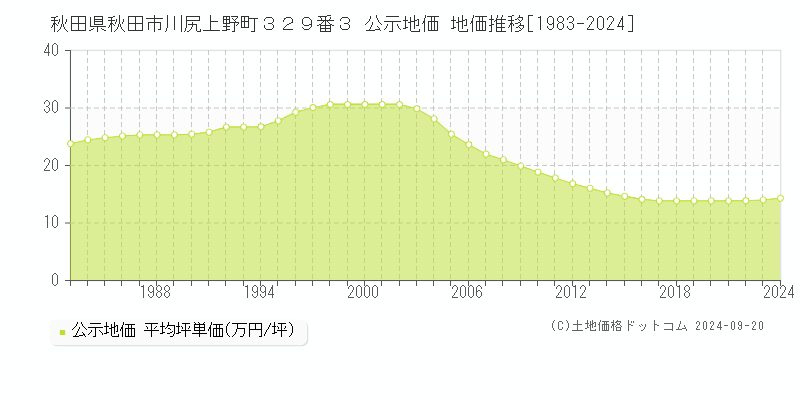 秋田県秋田市川尻上野町３２９番３ 公示地価 地価推移[1983-2023]