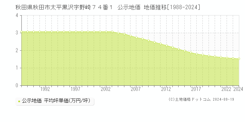 秋田県秋田市太平黒沢字野崎７４番１ 公示地価 地価推移[1988-2024]