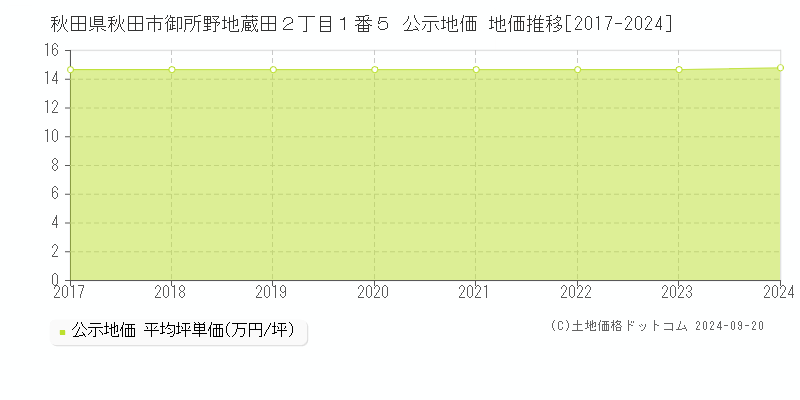 秋田県秋田市御所野地蔵田２丁目１番５ 公示地価 地価推移[2017-2024]