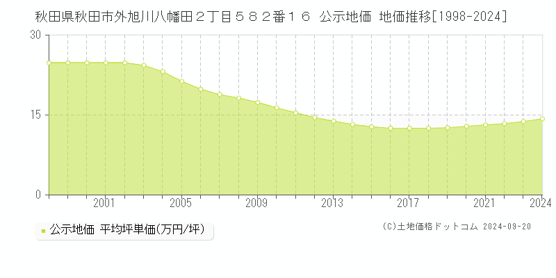 秋田県秋田市外旭川八幡田２丁目５８２番１６ 公示地価 地価推移[1998-2023]