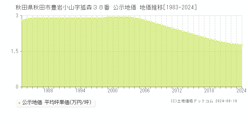 秋田県秋田市豊岩小山字狐森３８番 公示地価 地価推移[1983-2024]