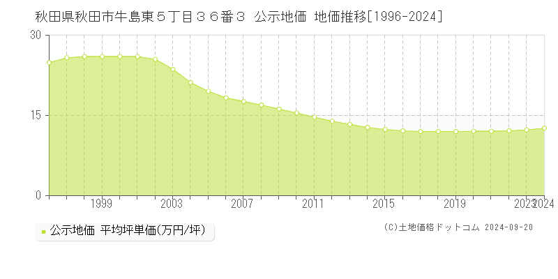 秋田県秋田市牛島東５丁目３６番３ 公示地価 地価推移[1996-2024]