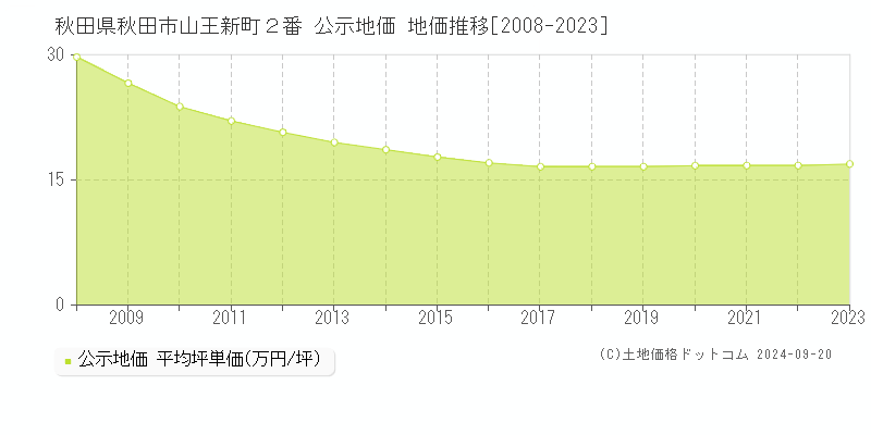 秋田県秋田市山王新町２番 公示地価 地価推移[2008-2023]