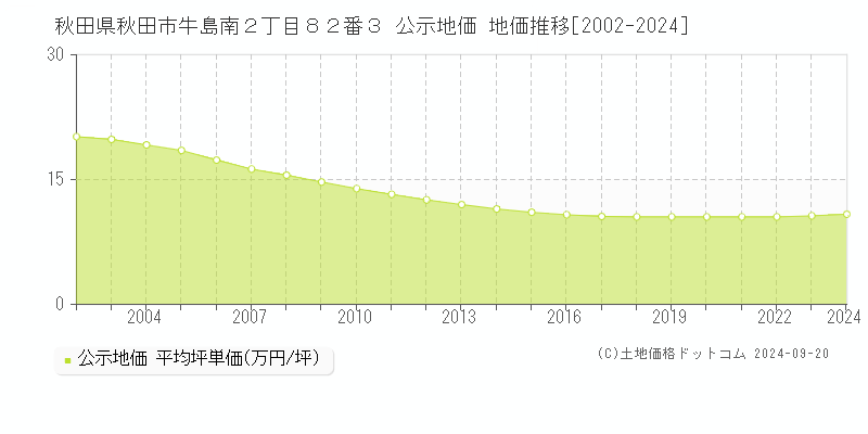 秋田県秋田市牛島南２丁目８２番３ 公示地価 地価推移[2002-2024]