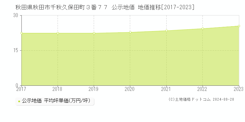 秋田県秋田市千秋久保田町３番７７ 公示地価 地価推移[2017-2023]