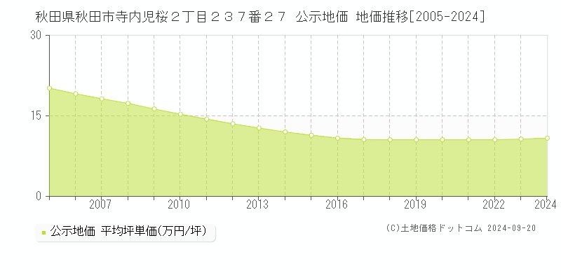 秋田県秋田市寺内児桜２丁目２３７番２７ 公示地価 地価推移[2005-2023]