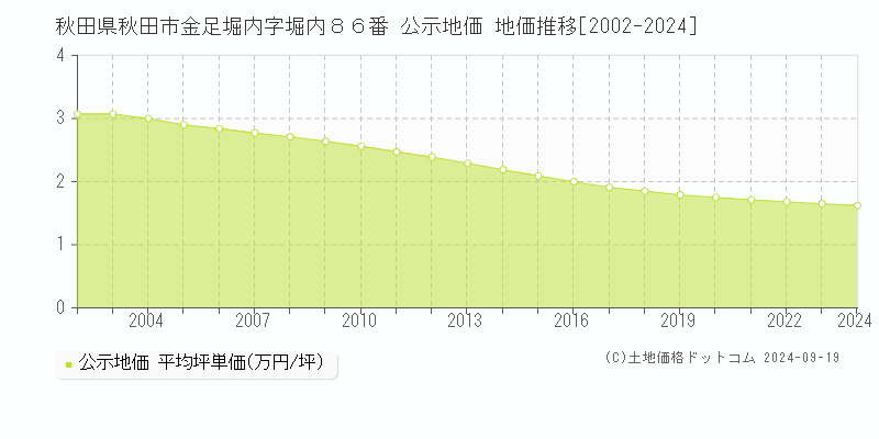 秋田県秋田市金足堀内字堀内８６番 公示地価 地価推移[2002-2024]