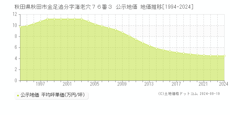 秋田県秋田市金足追分字海老穴７６番３ 公示地価 地価推移[1994-2024]