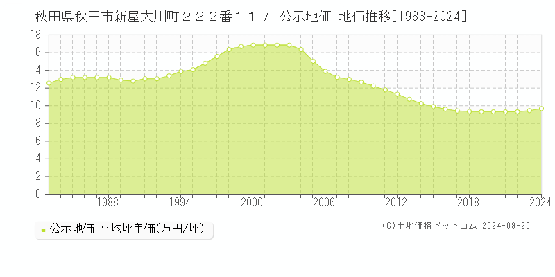 秋田県秋田市新屋大川町２２２番１１７ 公示地価 地価推移[1983-2024]