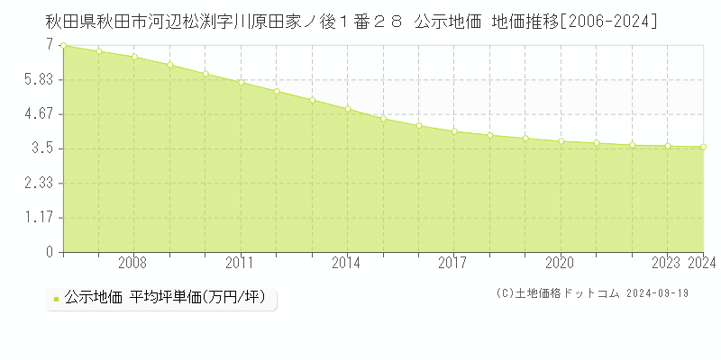 秋田県秋田市河辺松渕字川原田家ノ後１番２８ 公示地価 地価推移[2006-2024]