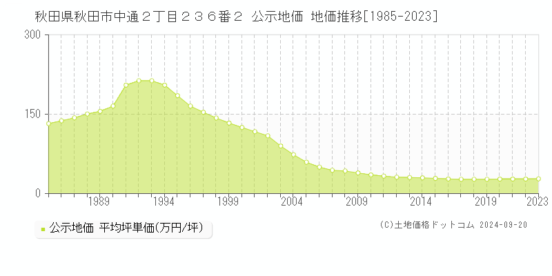 秋田県秋田市中通２丁目２３６番２ 公示地価 地価推移[1985-2023]