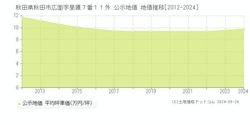 秋田県秋田市広面字昼寝７番１１外 公示地価 地価推移[2012-2023]