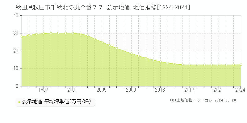 秋田県秋田市千秋北の丸２番７７ 公示地価 地価推移[1994-2024]