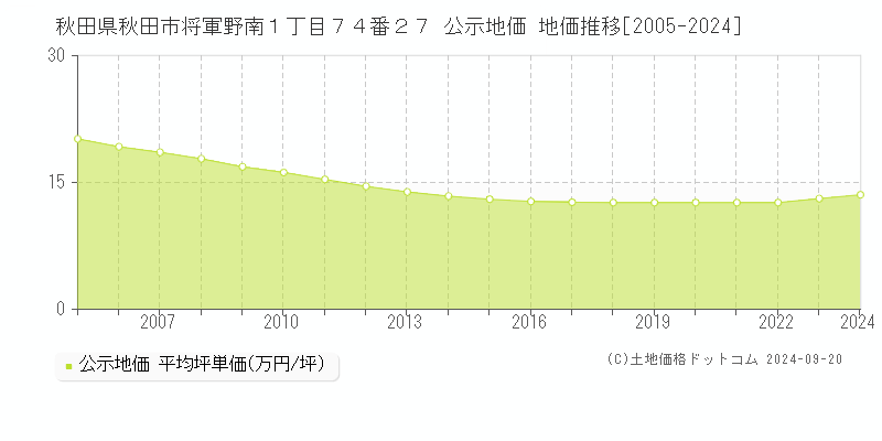 秋田県秋田市将軍野南１丁目７４番２７ 公示地価 地価推移[2005-2024]