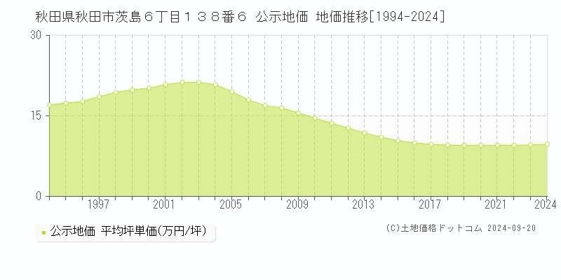 秋田県秋田市茨島６丁目１３８番６ 公示地価 地価推移[1994-2023]