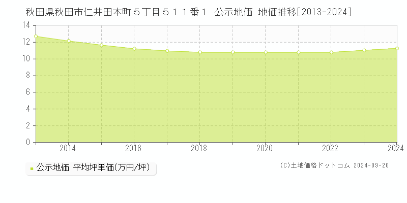 秋田県秋田市仁井田本町５丁目５１１番１ 公示地価 地価推移[2013-2024]