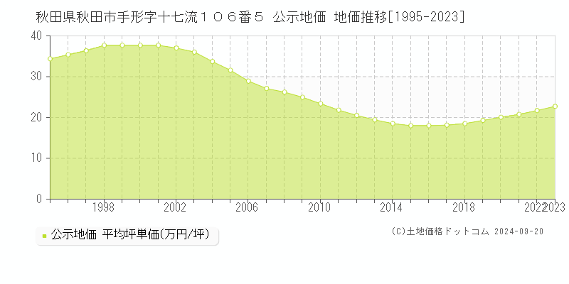 秋田県秋田市手形字十七流１０６番５ 公示地価 地価推移[1995-2023]