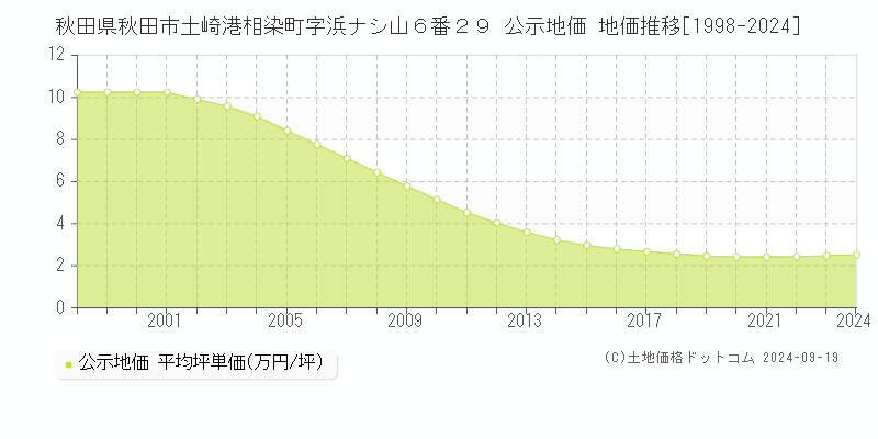 秋田県秋田市土崎港相染町字浜ナシ山６番２９ 公示地価 地価推移[1998-2024]