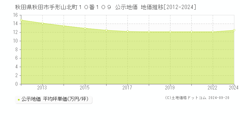 秋田県秋田市手形山北町１０番１０９ 公示地価 地価推移[2012-2024]