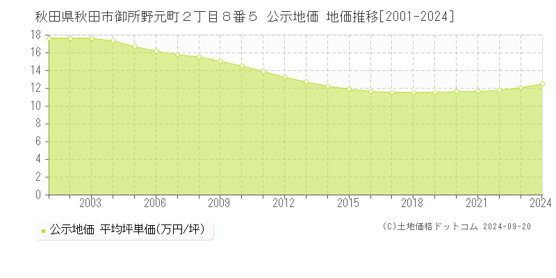 秋田県秋田市御所野元町２丁目８番５ 公示地価 地価推移[2001-2023]