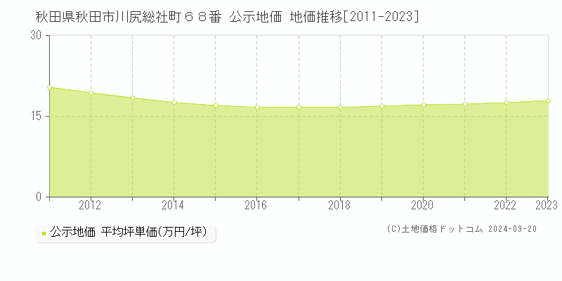 秋田県秋田市川尻総社町６８番 公示地価 地価推移[2011-2023]