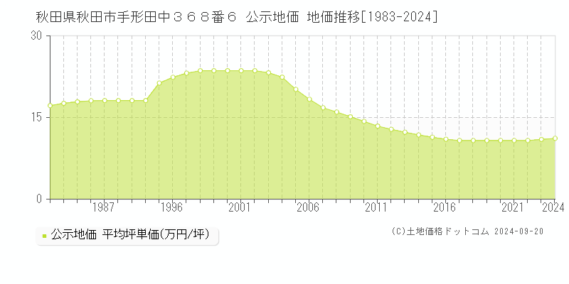 秋田県秋田市手形田中３６８番６ 公示地価 地価推移[1983-2023]