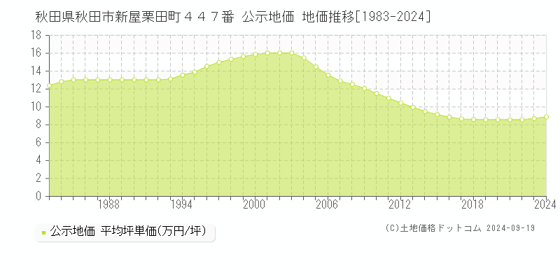 秋田県秋田市新屋栗田町４４７番 公示地価 地価推移[1983-2024]